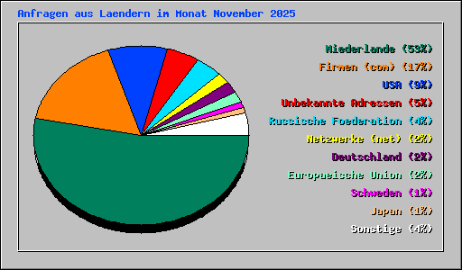 Anfragen aus Laendern im Monat November 2025