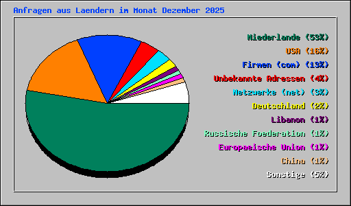 Anfragen aus Laendern im Monat Dezember 2025