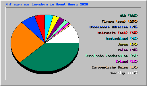 Anfragen aus Laendern im Monat Maerz 2026