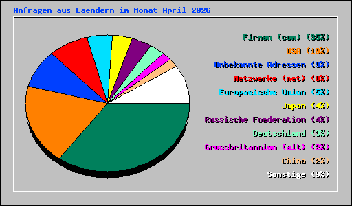 Anfragen aus Laendern im Monat April 2026