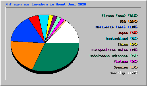 Anfragen aus Laendern im Monat Juni 2026