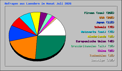 Anfragen aus Laendern im Monat Juli 2026