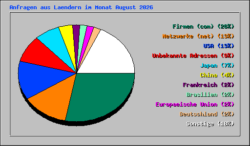 Anfragen aus Laendern im Monat August 2026