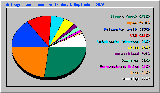 Anfragen aus Laendern im Monat September 2026