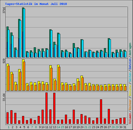 Tages-Statistik im Monat Juli 2018