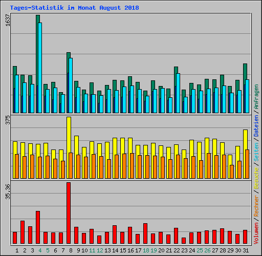 Tages-Statistik im Monat August 2018
