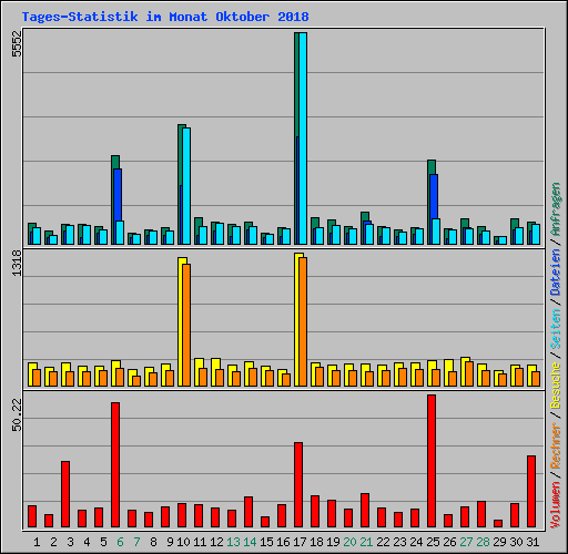 Tages-Statistik im Monat Oktober 2018