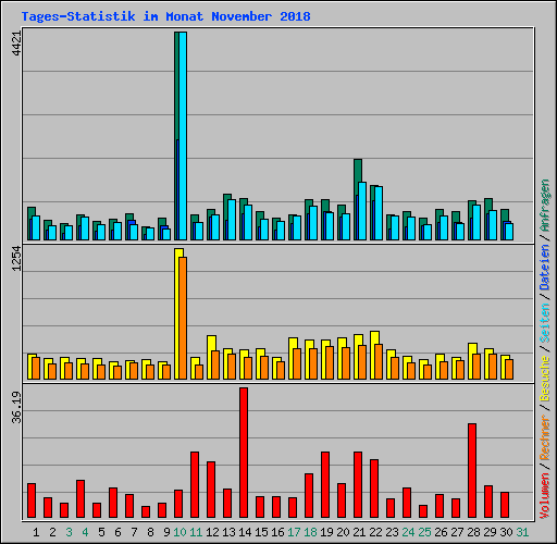 Tages-Statistik im Monat November 2018