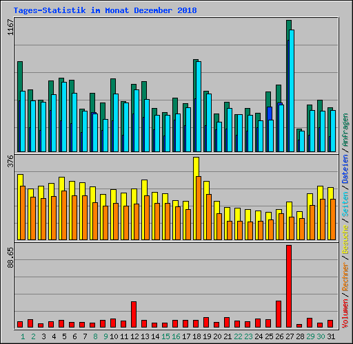 Tages-Statistik im Monat Dezember 2018