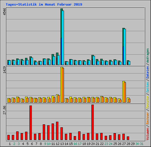 Tages-Statistik im Monat Februar 2019