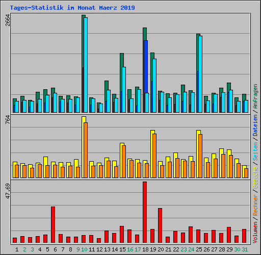 Tages-Statistik im Monat Maerz 2019