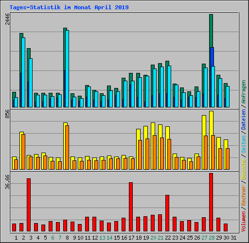 Tages-Statistik im Monat April 2019