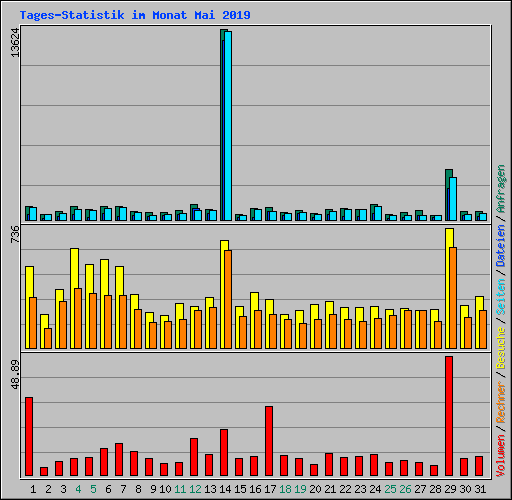 Tages-Statistik im Monat Mai 2019