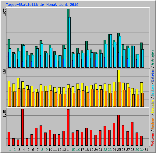 Tages-Statistik im Monat Juni 2019