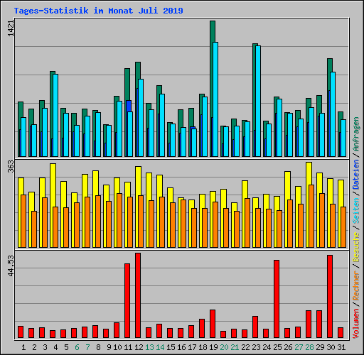 Tages-Statistik im Monat Juli 2019