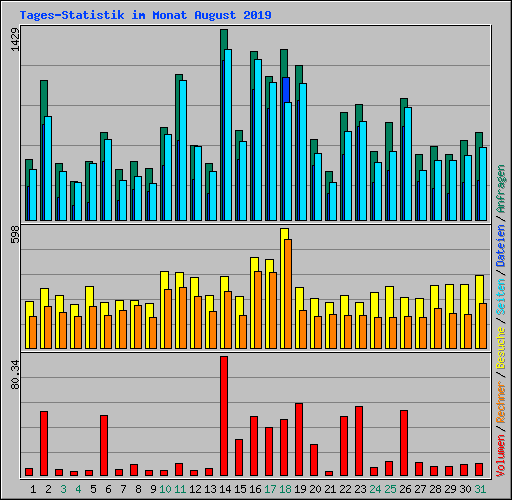 Tages-Statistik im Monat August 2019