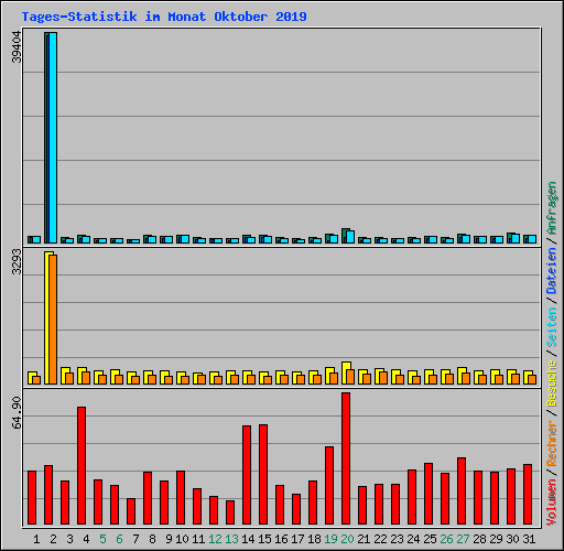 Tages-Statistik im Monat Oktober 2019