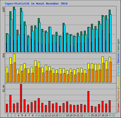 Tages-Statistik im Monat November 2019