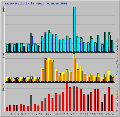 Tages-Statistik im Monat Dezember 2019
