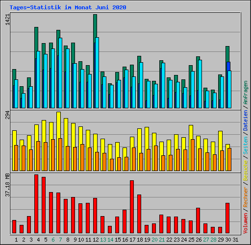 Tages-Statistik im Monat Juni 2020