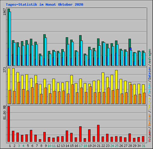 Tages-Statistik im Monat Oktober 2020