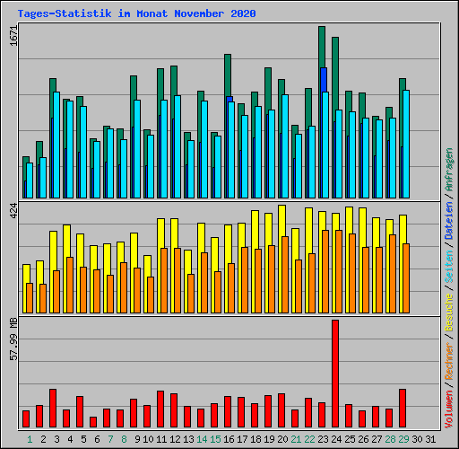 Tages-Statistik im Monat November 2020