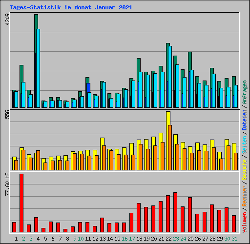Tages-Statistik im Monat Januar 2021