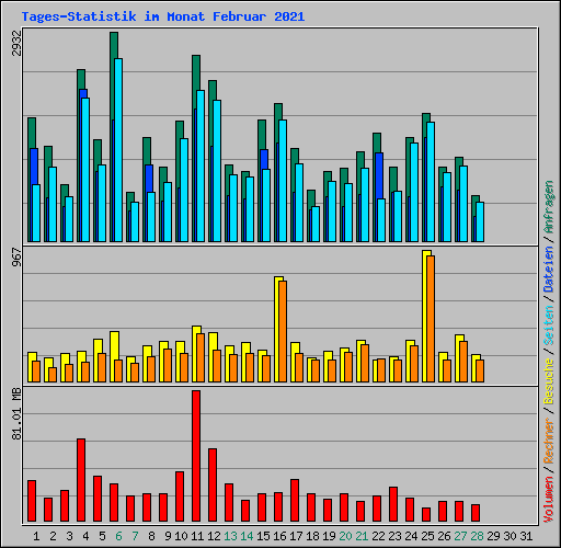 Tages-Statistik im Monat Februar 2021