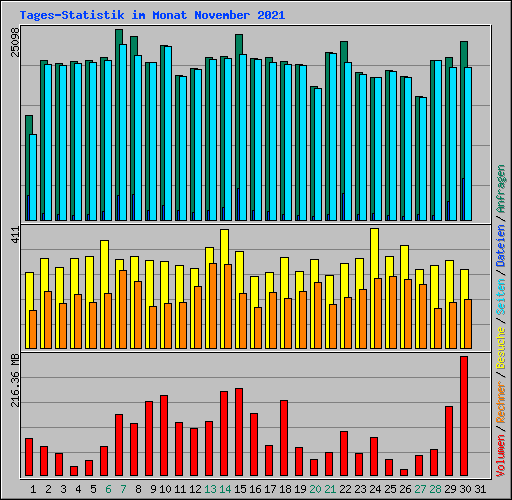 Tages-Statistik im Monat November 2021