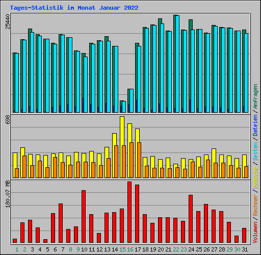 Tages-Statistik im Monat Januar 2022
