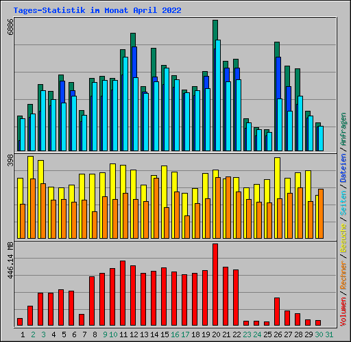 Tages-Statistik im Monat April 2022
