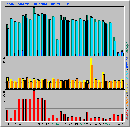 Tages-Statistik im Monat August 2022