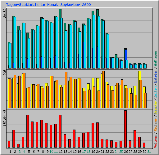 Tages-Statistik im Monat September 2022