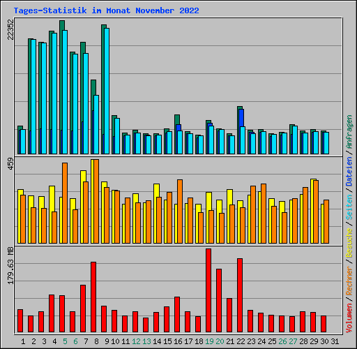 Tages-Statistik im Monat November 2022