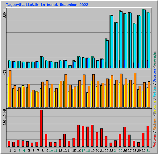 Tages-Statistik im Monat Dezember 2022