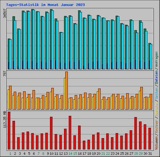 Tages-Statistik im Monat Januar 2023