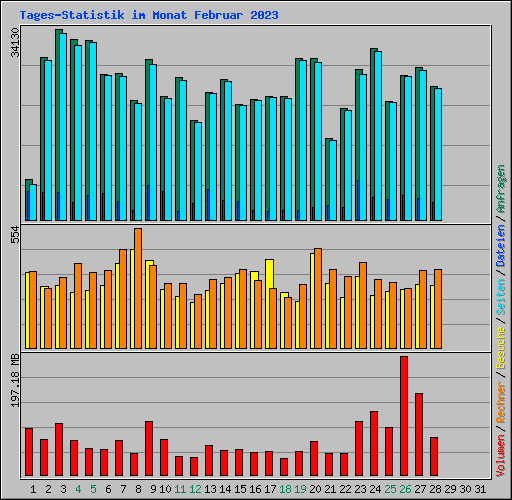 Tages-Statistik im Monat Februar 2023