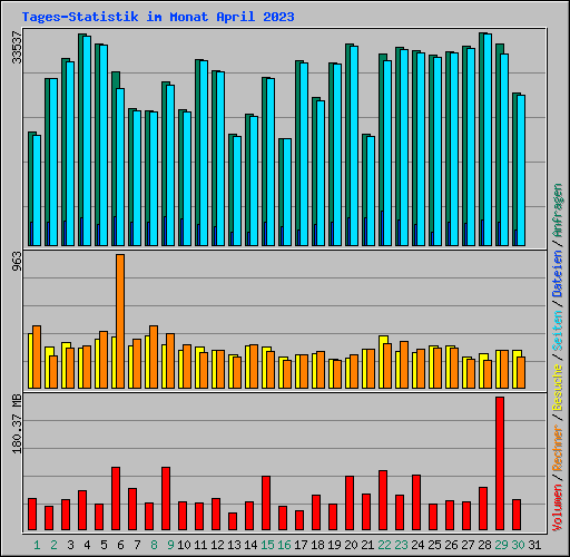 Tages-Statistik im Monat April 2023
