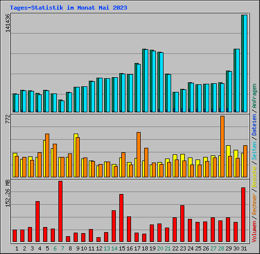Tages-Statistik im Monat Mai 2023