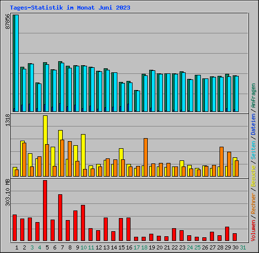 Tages-Statistik im Monat Juni 2023