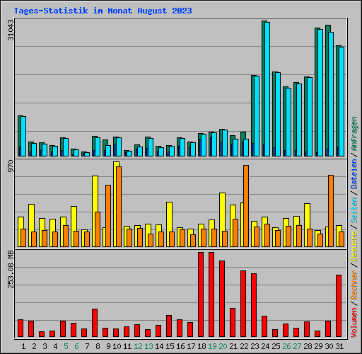 Tages-Statistik im Monat August 2023