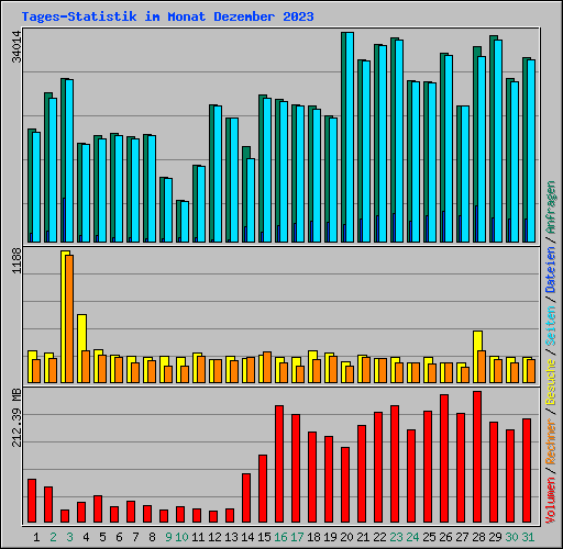Tages-Statistik im Monat Dezember 2023