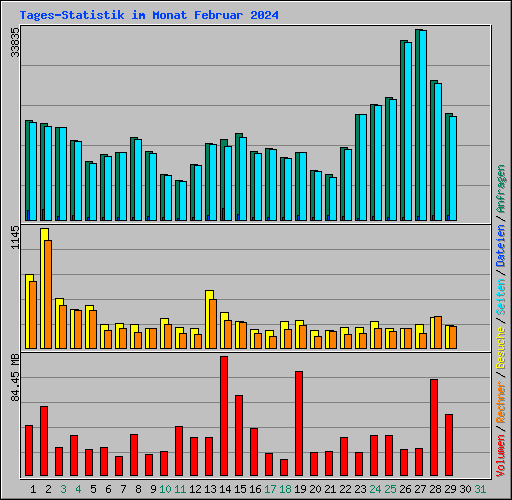 Tages-Statistik im Monat Februar 2024