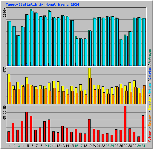 Tages-Statistik im Monat Maerz 2024
