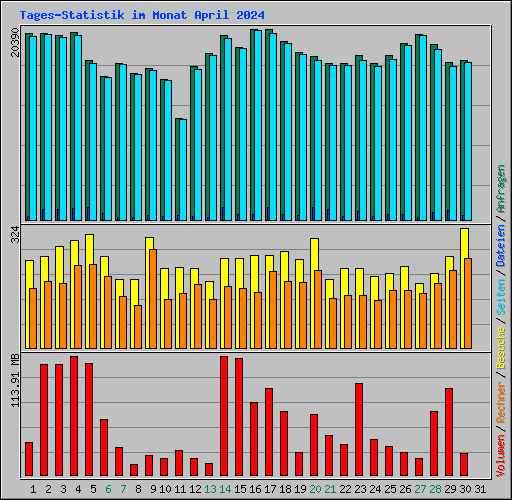 Tages-Statistik im Monat April 2024