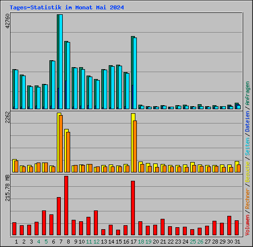 Tages-Statistik im Monat Mai 2024