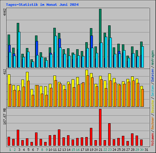 Tages-Statistik im Monat Juni 2024