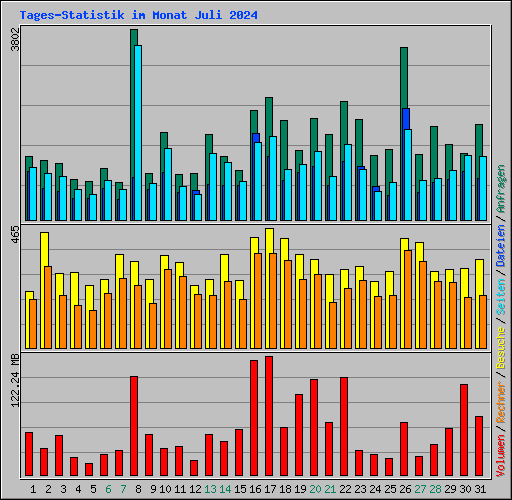 Tages-Statistik im Monat Juli 2024