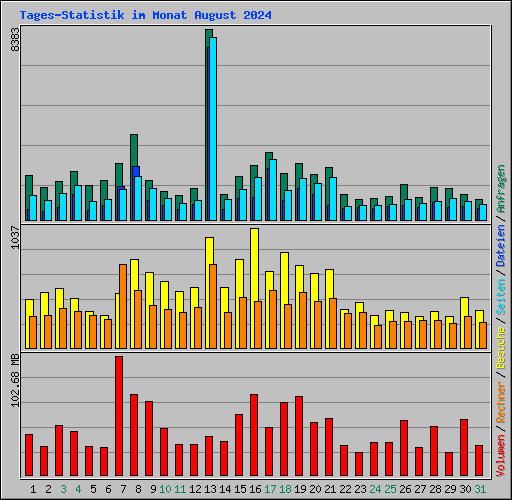 Tages-Statistik im Monat August 2024