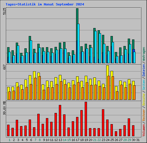 Tages-Statistik im Monat September 2024